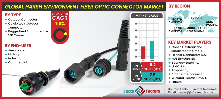Global Harsh Environment Fiber Optic Connector Market